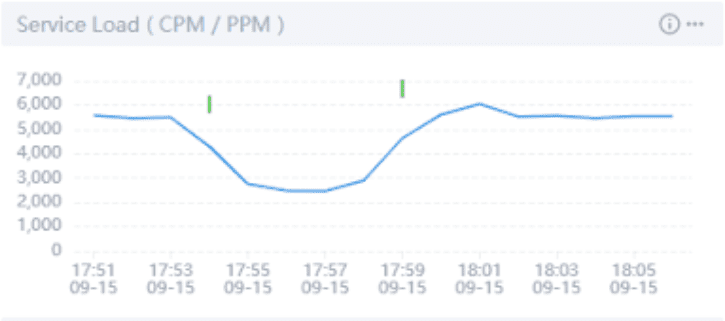 Screenshot to show readers how the service load varies during chaos experiments.