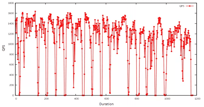 QPS line graph