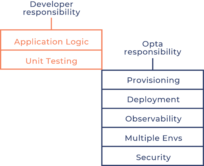 Developer responsibility vs Opta responsibility