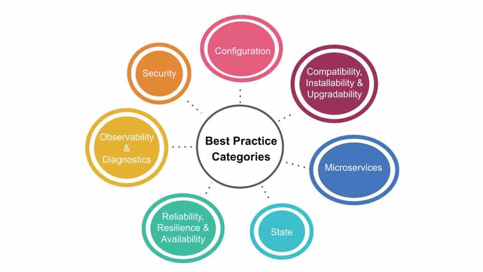 CNF best practice categories