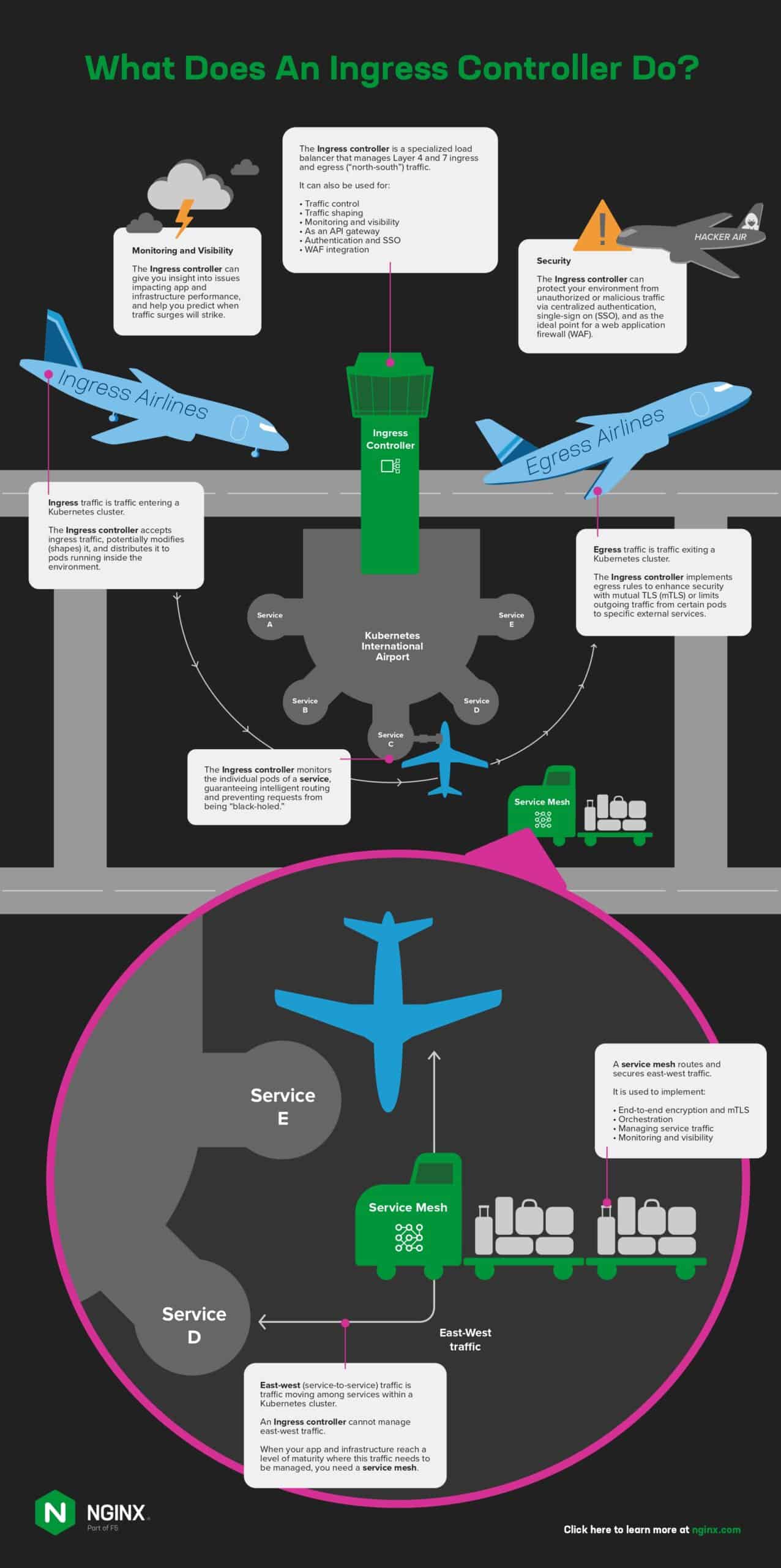 Infograph showing what an Ingress Controller does