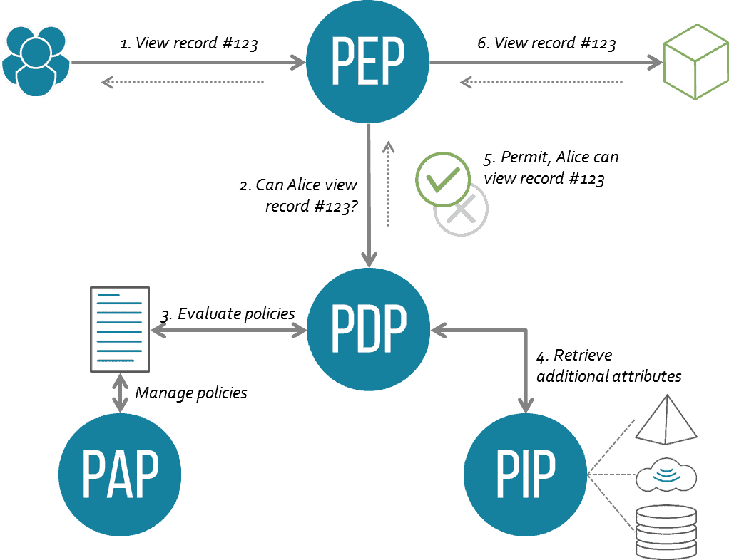 Diagram shows XACML architecture & flow