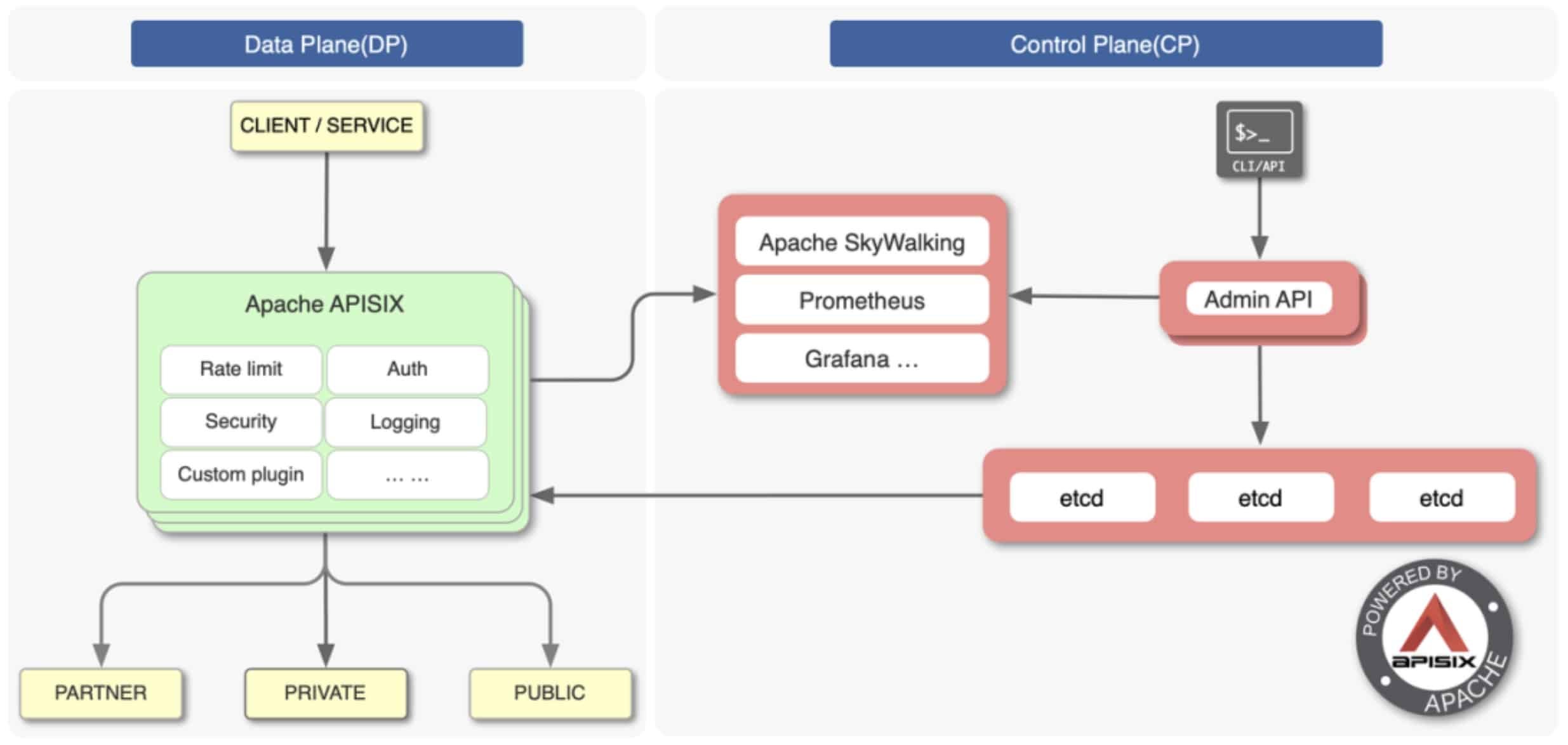 Apache APISIX architecture