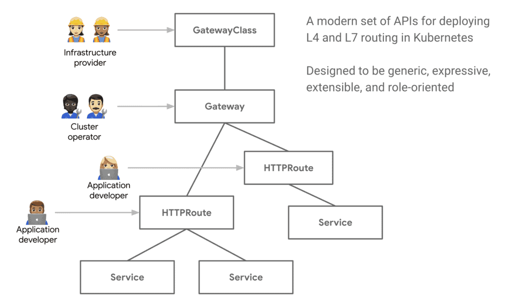 Diagram flow shows a modern set of APIs for deploying L4 and L7 routing in Kubernetes