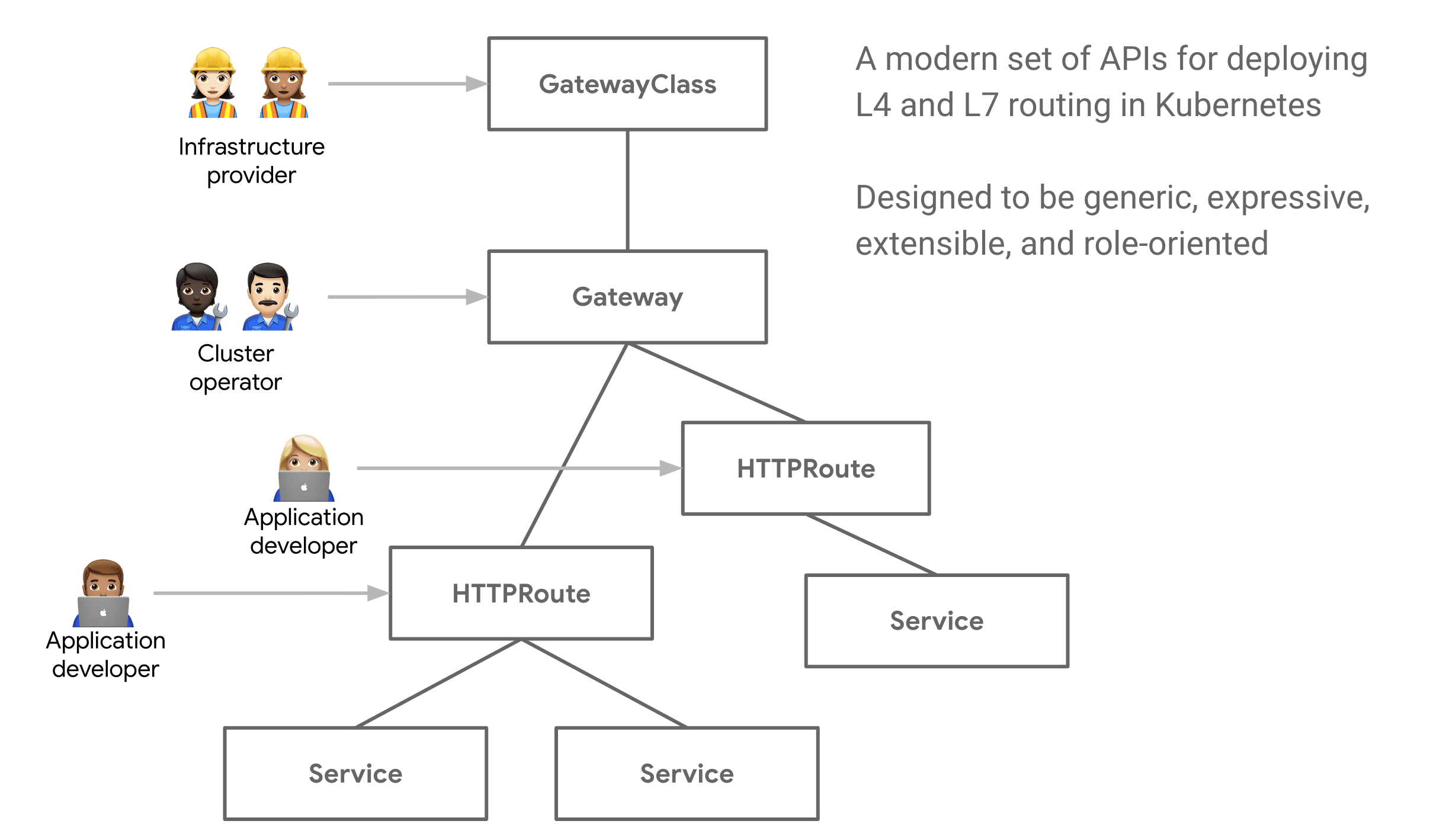 Diagram showing Gateway API Model