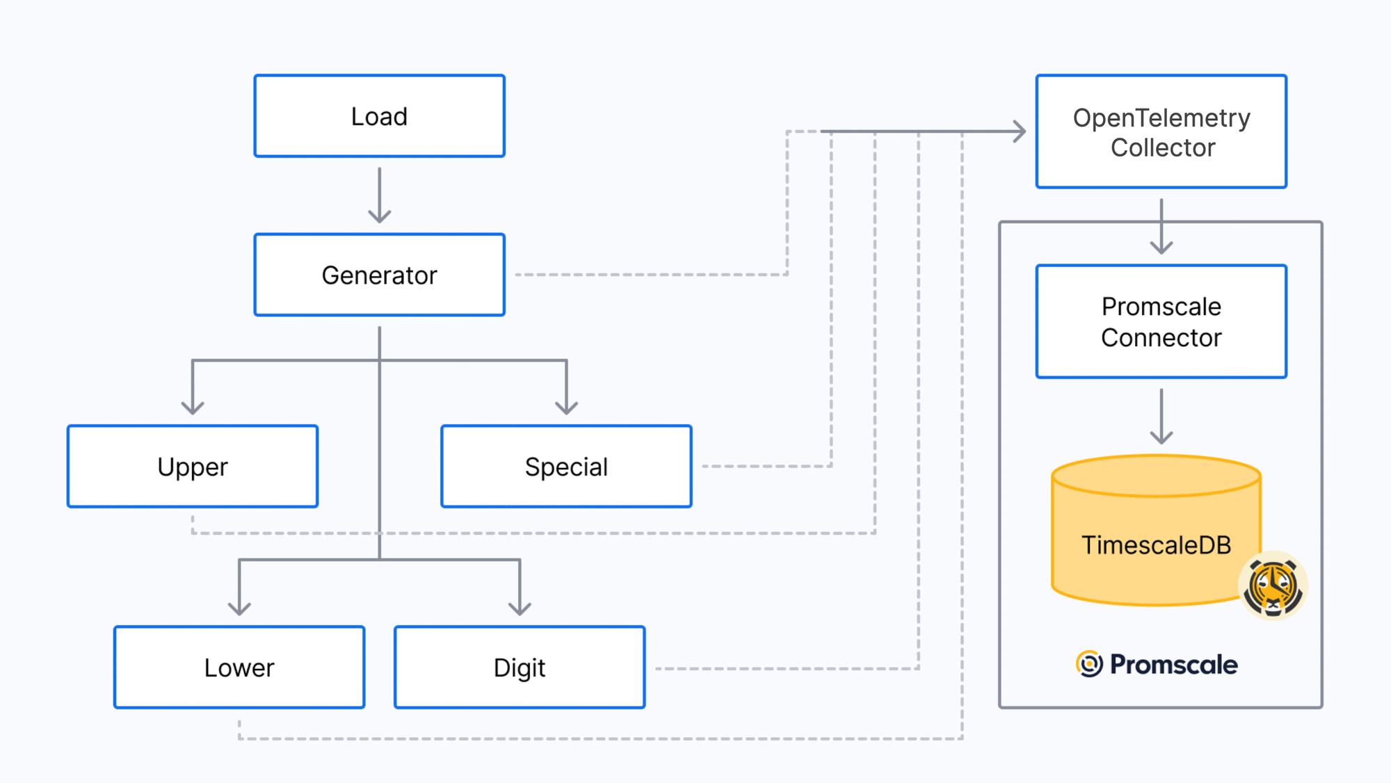 Architecture diagram of the demo environment