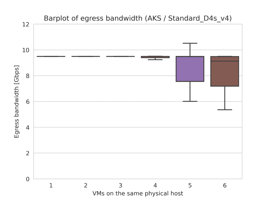 Chart shows Barplot of egress bandwidth (AKS/Standard_D4s_v4). For the Standard_D4s_v4 instance type on Microsoft Azure, colocation has a sizable effect if five or more VMs are hosted by the same physical machine. The bandwidth degradation is less severe than in Google Cloud.