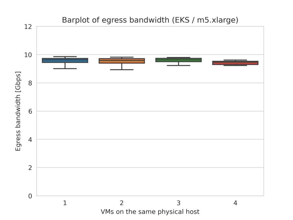 Diagram shows Barplot of egress bandwidth (EKS/m5.xlarge). AWS's mx5.xlarge instances are usually not packed aggressively, and do not suffer bandwidth loss due to colocation
