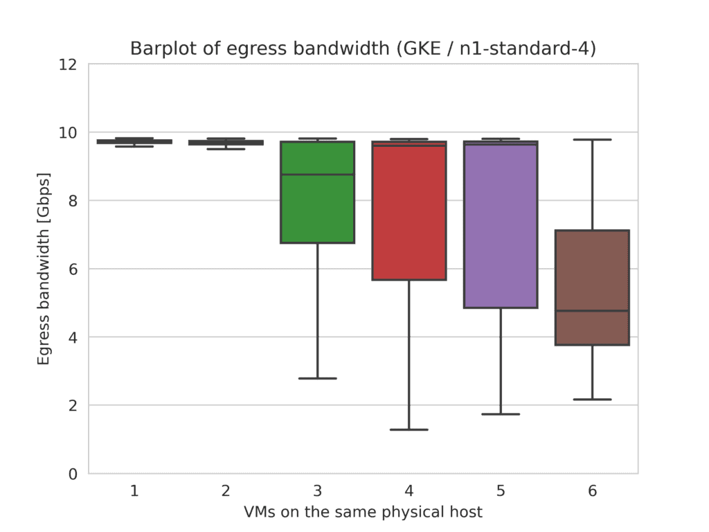 Diagram shows Barplot of egress bandwidth (GKE/n1-standard-4). For n-1 standard-4 VMs on Google cloud platform, bandwidth limitations appear when three or more VMs are hosted on the same physical machine