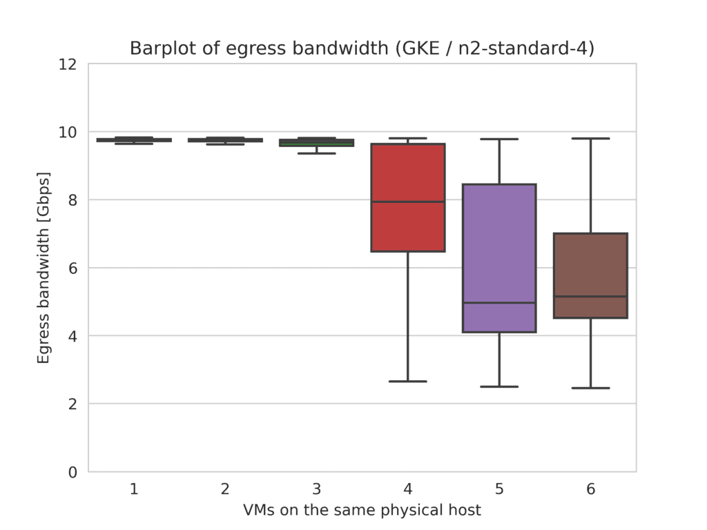 Diagram shows Barplot of egress bandwidth (GKE/n2-standard-4). For n2-standard-4 VMs on Google cloud platform, bandwidth limitations kick in at slightly higher levels of VM colocation