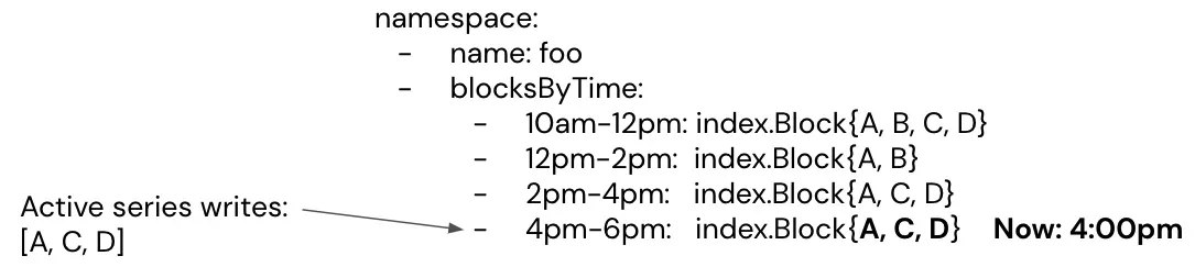 Empty block gets seeded with the distinct series that are actively being written to