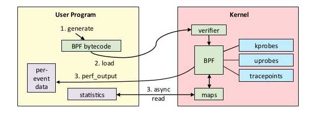 BPF for tracing Diagram (from Brendan Gregg)