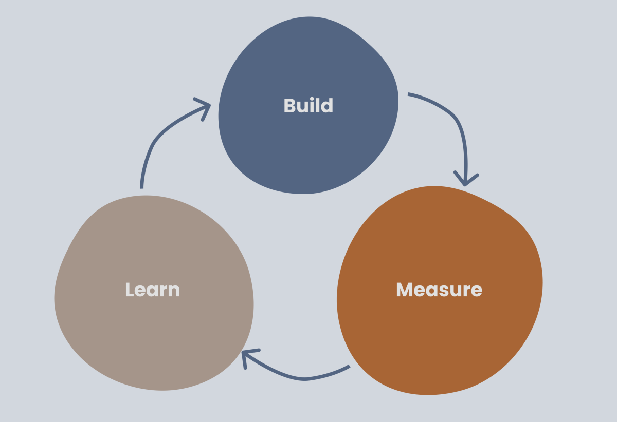 Circular diagram shows build - measure - learn