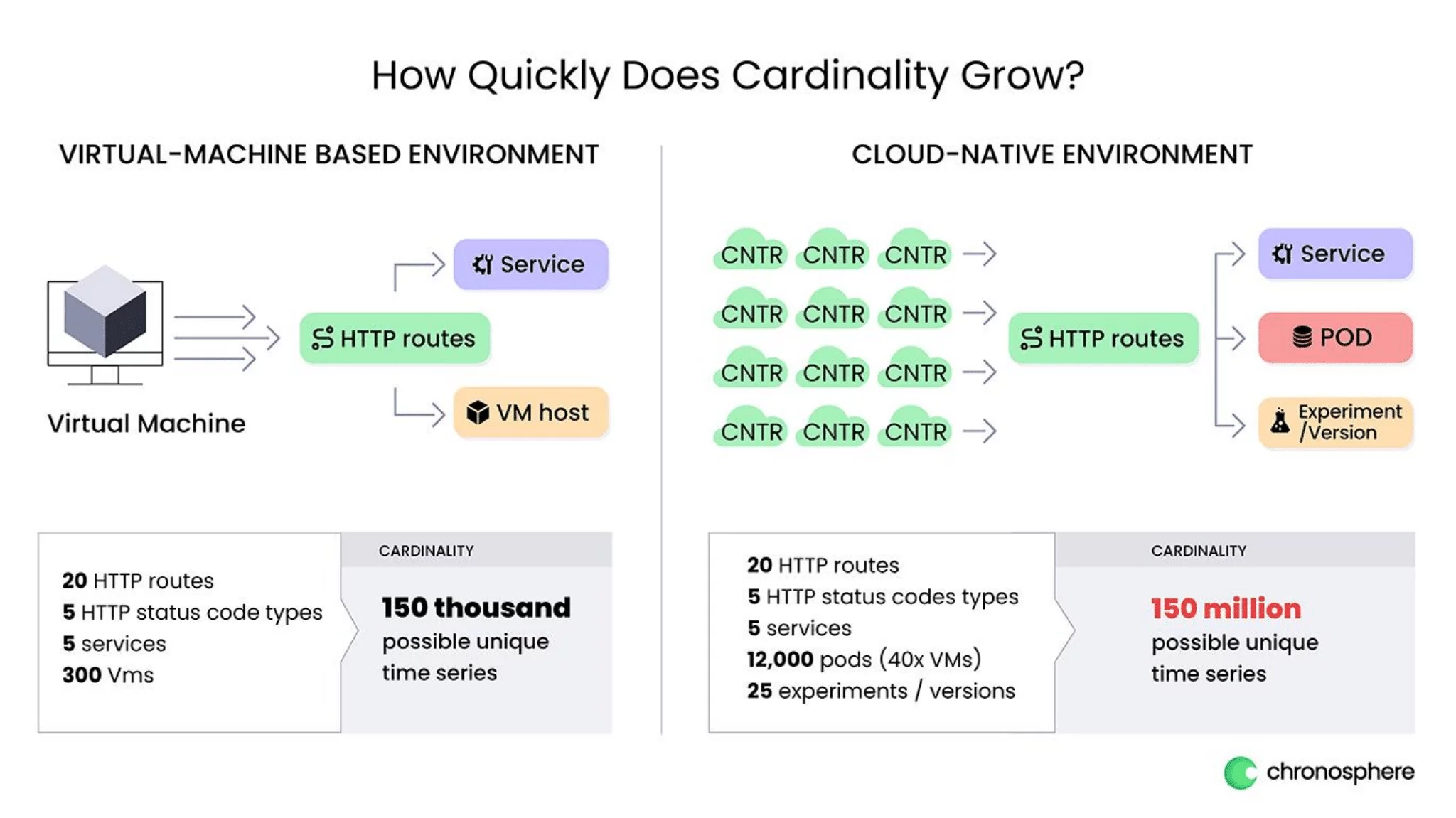 Diagram shows how quickly cardinality grows