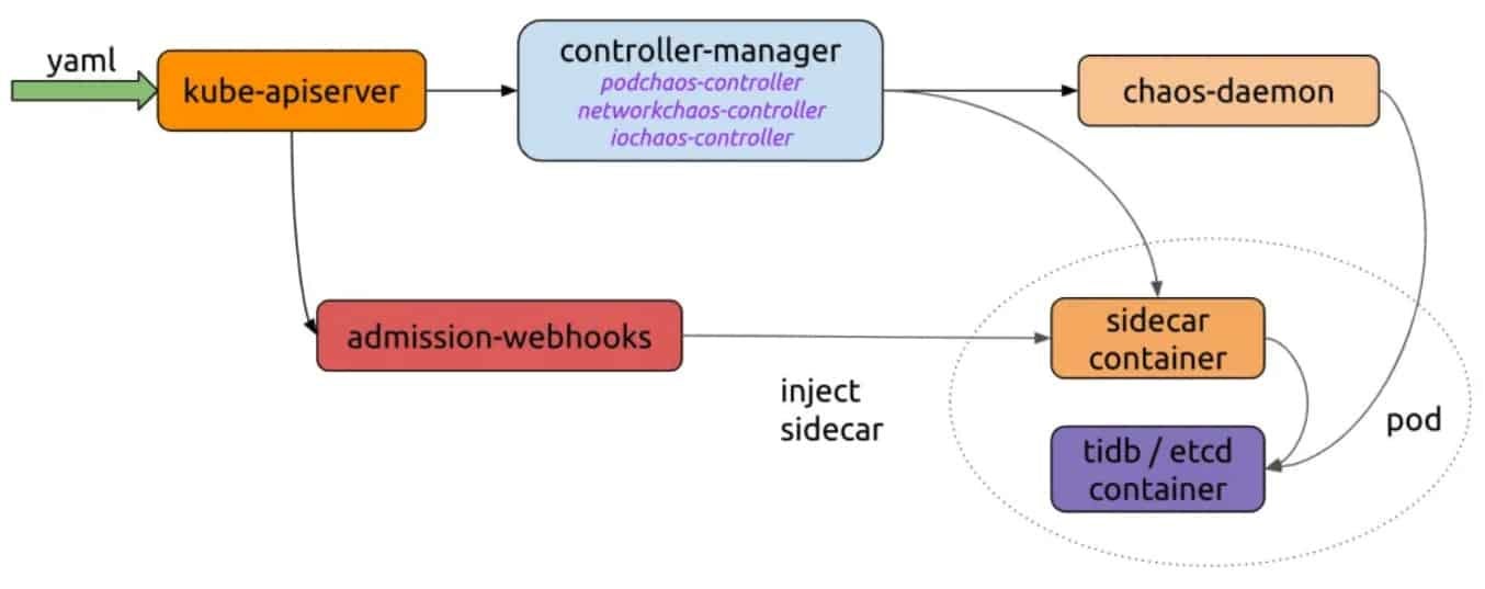 Chaos Mesh's basic workflow