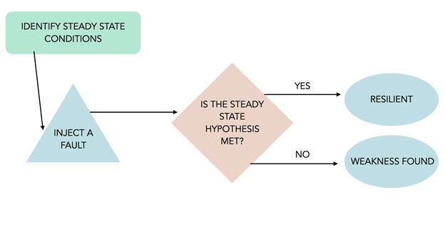 Diagram of chaos testing flow