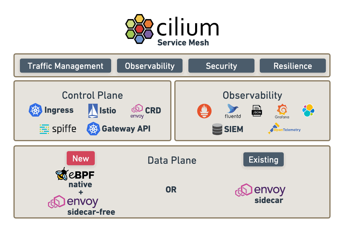 Diagram shows how Cilium works - Cilium Service Mesh