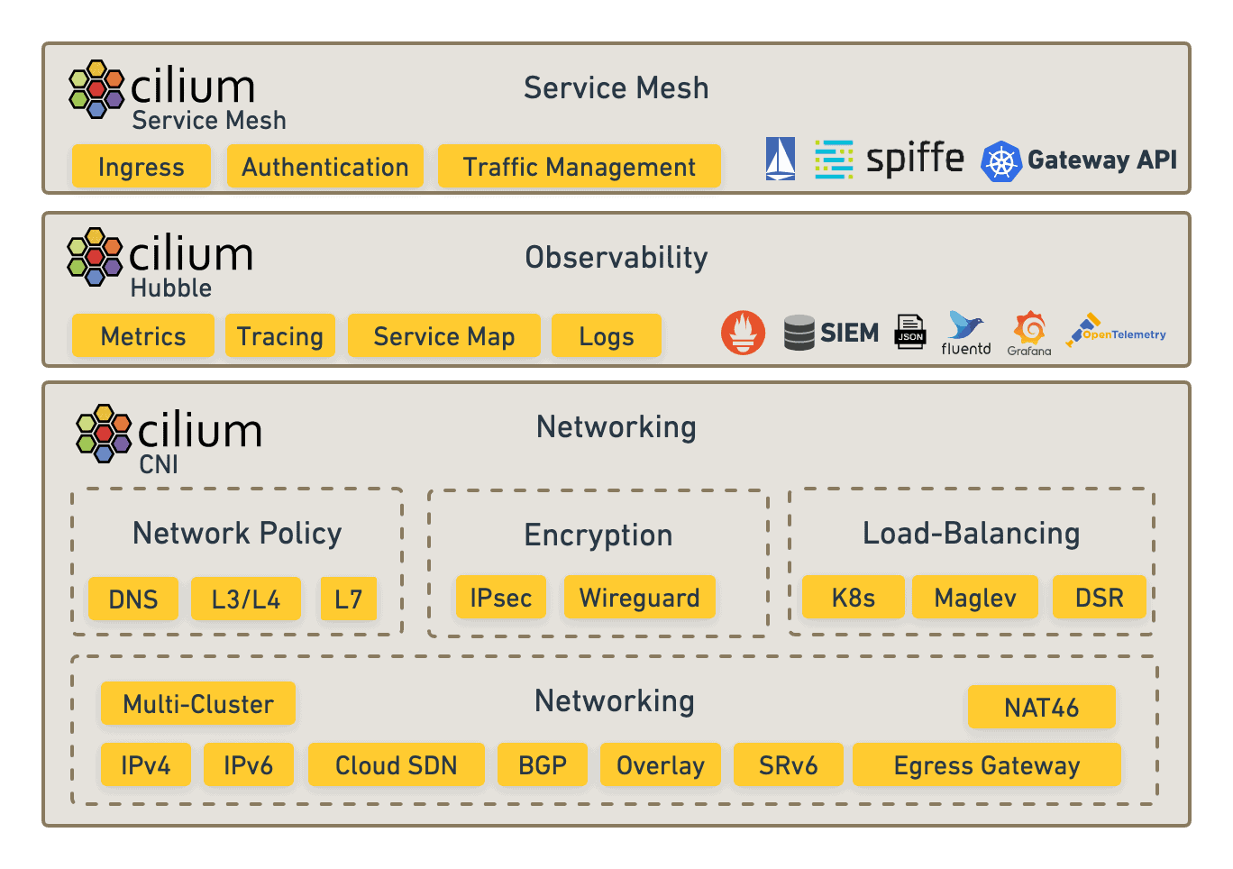 Diagram shows how Cilium works - Cilium stack