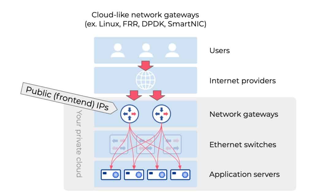 Diagram flow shows cloud-like network gateways (ex Linus, FRR, DPDK, SmartNIC)