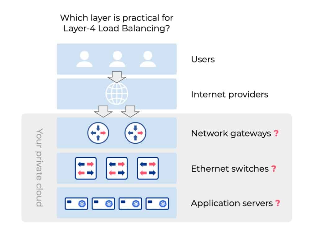 Which layer is practical for Layer-4 load balancing? Users, internet providers, network gateways, ethernet switches, application servers?