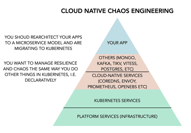 Triangle diagram of cloud native chaos engineering