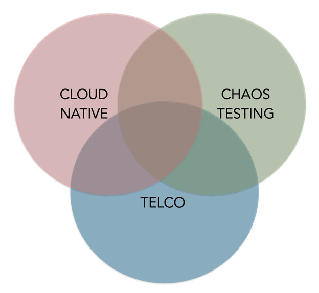 Venn diagram showing cloud native, chaos testing and telco