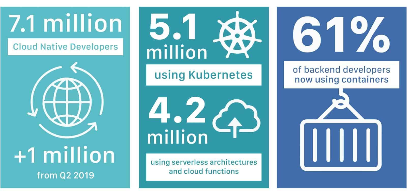 Image showing number of cloud native, Kubernetes, and serverless developers
