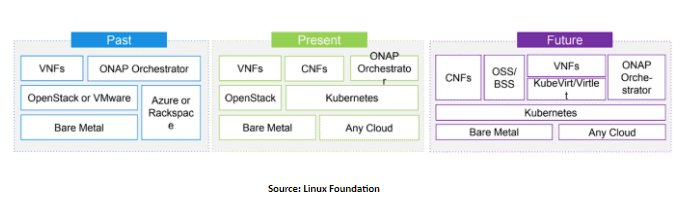 CNFs architecture