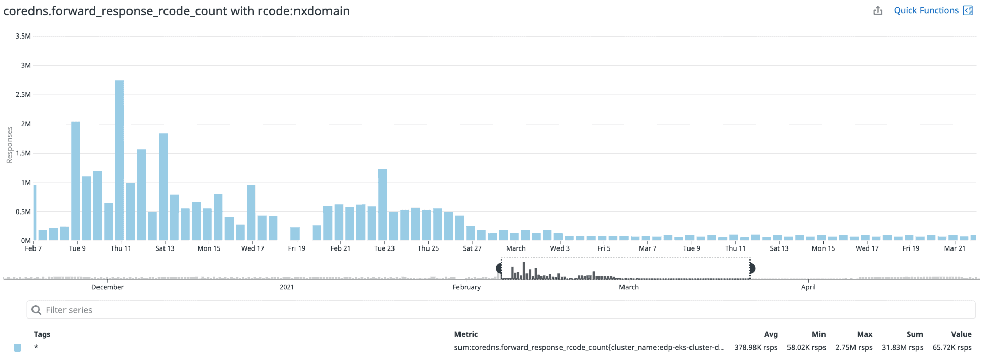 Chart showing CoreDNS forwarde response RCode count with RCode:NXDOMAIN