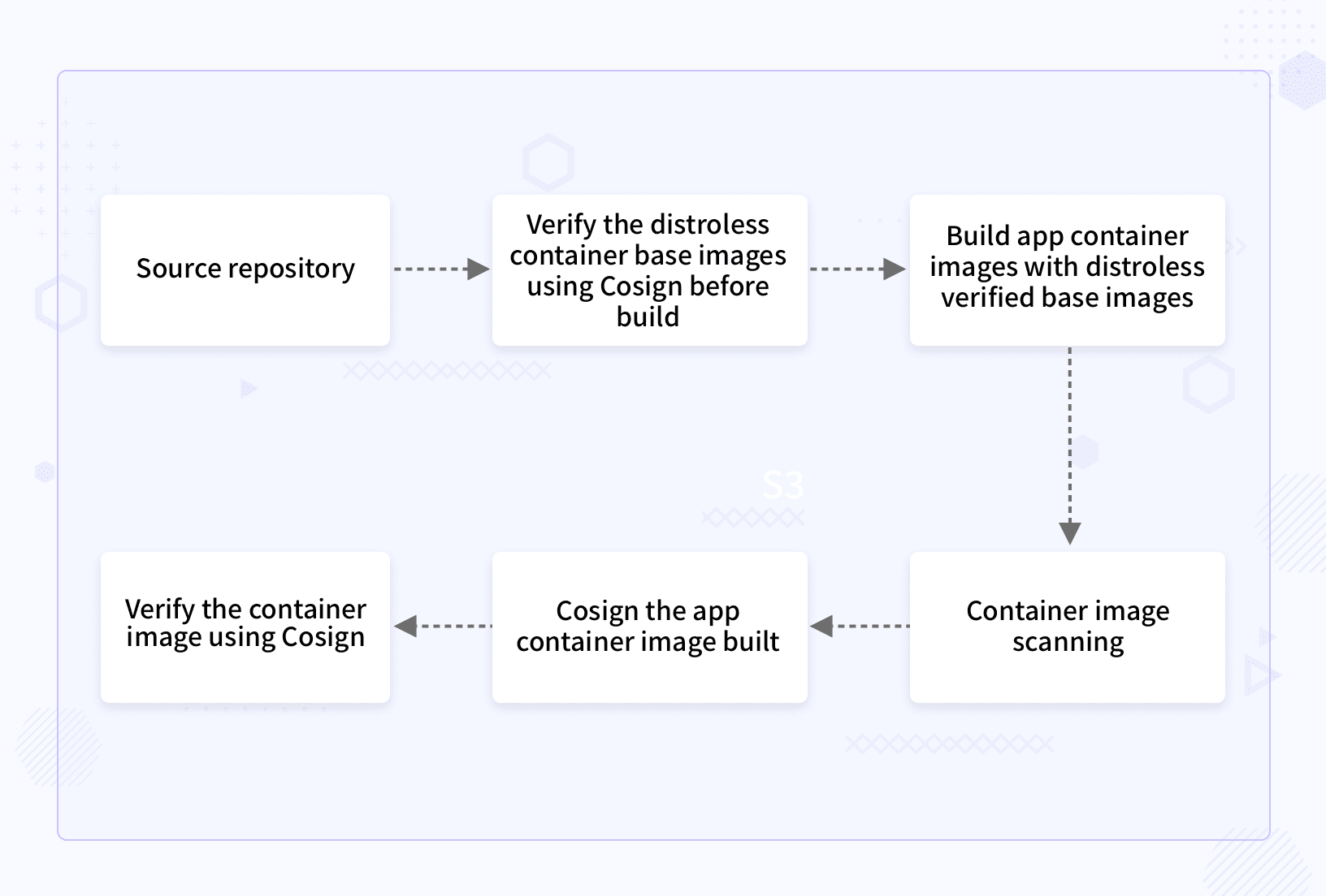 Diagram showing building application process with Cosign