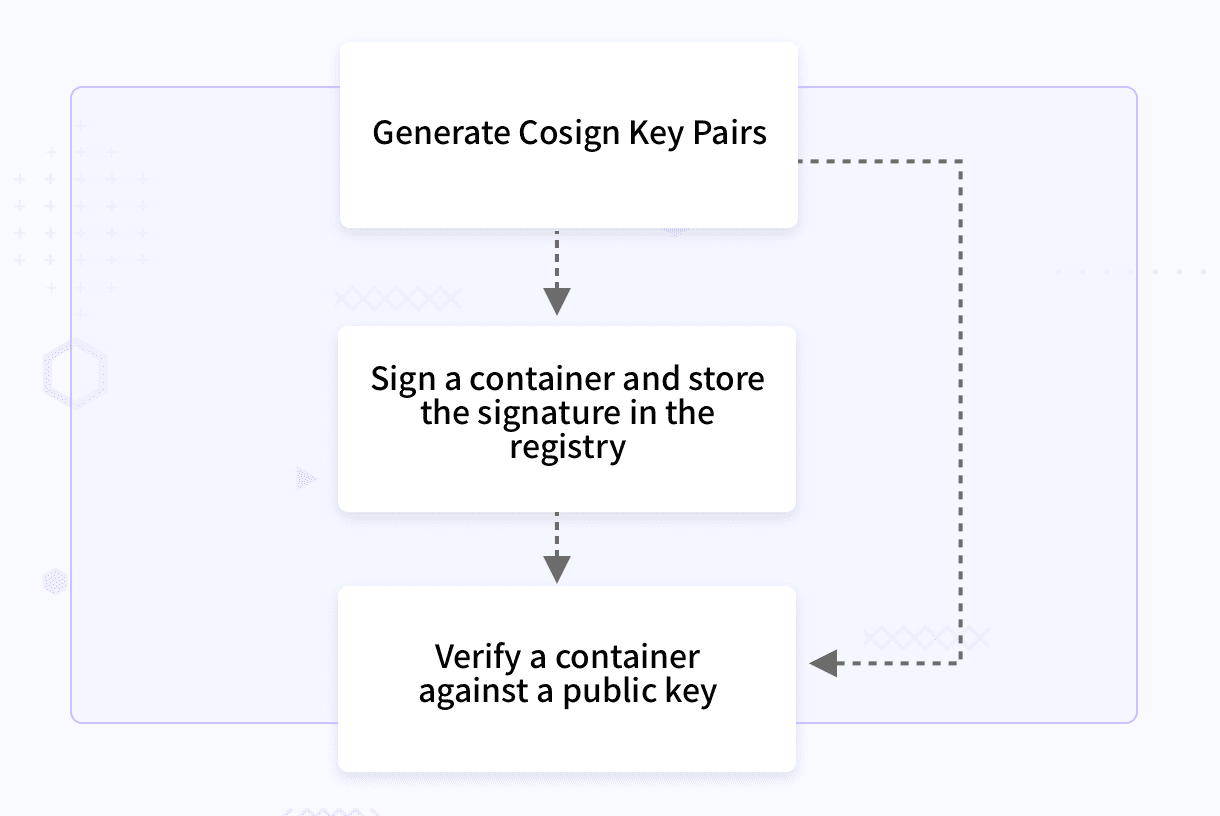 Diagram showing Cosign workflow