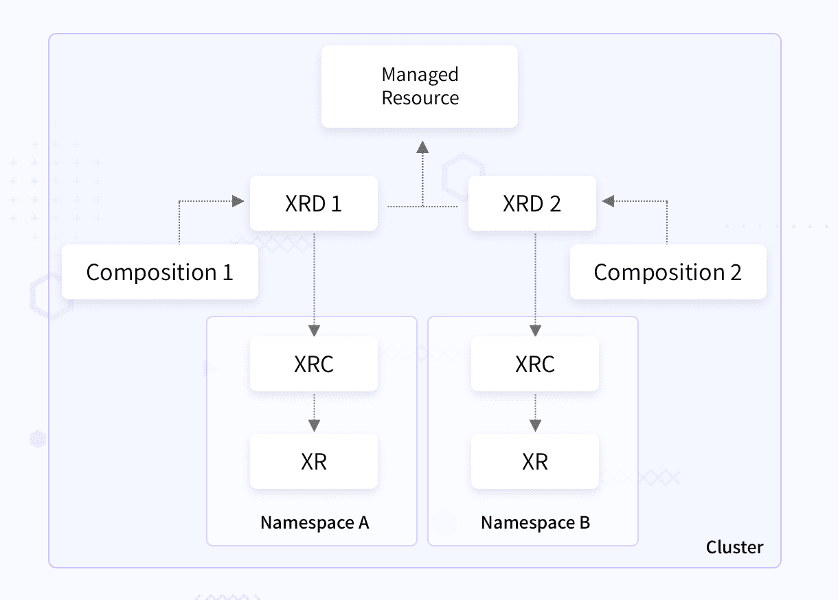 Control Plane using Crossplane diagram