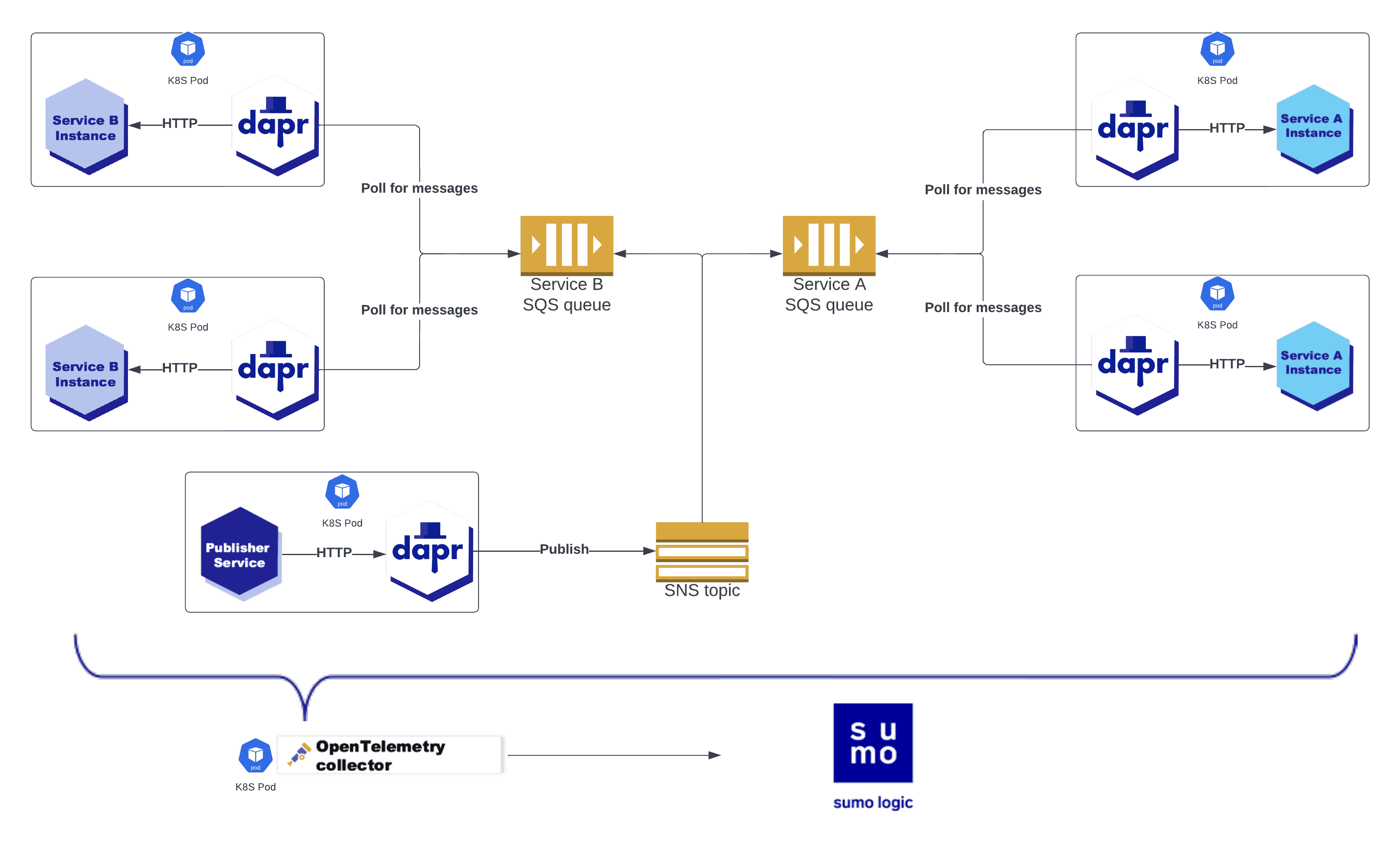 diagram of At-By architecture showing how Dapr works with other components 