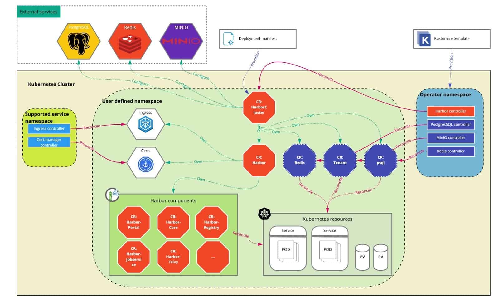 Harbor operator architecture