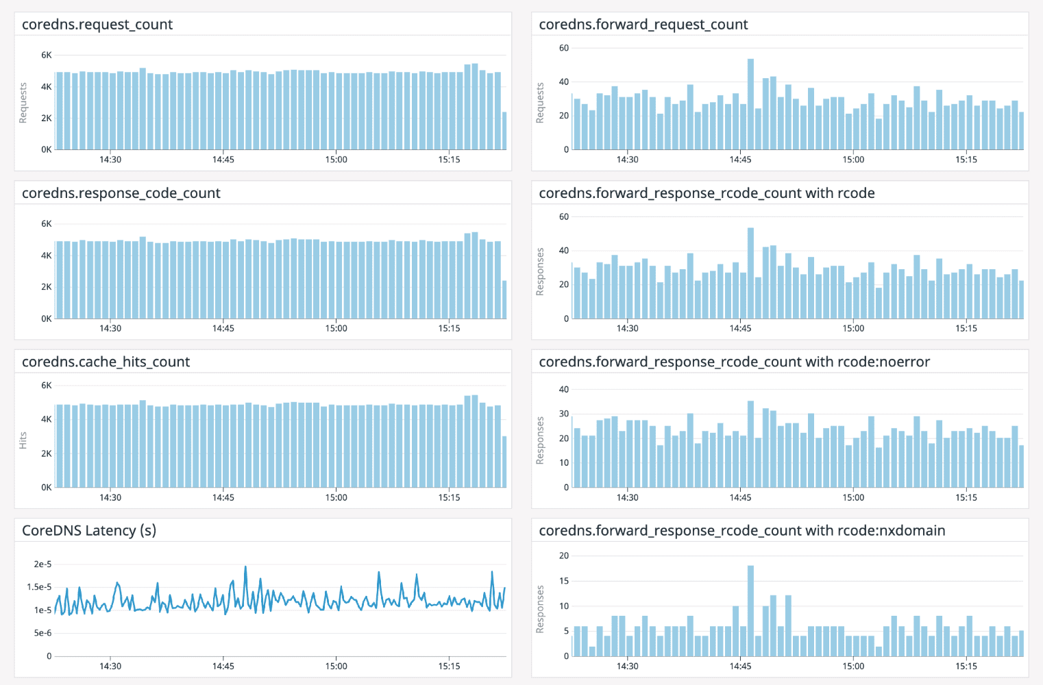 Datadog coreDNS sample dashboard