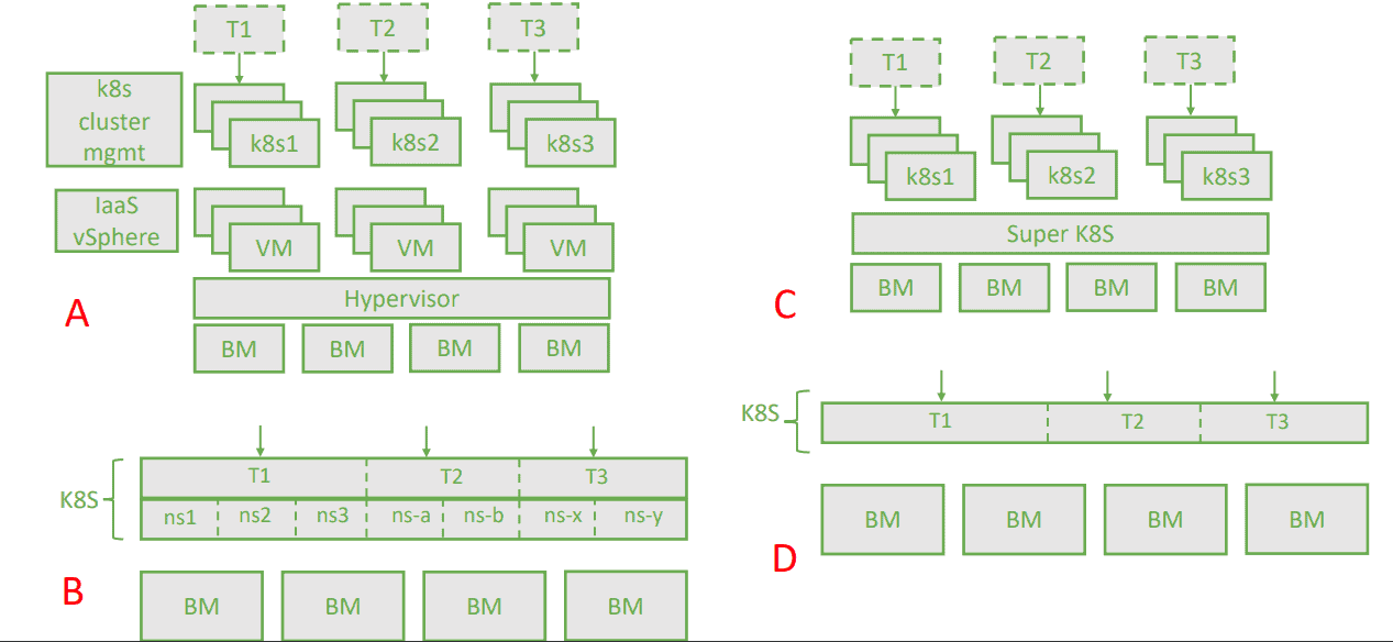 Diagram shows multi-tenancy approaches to consume Kubernetes clusters in environment