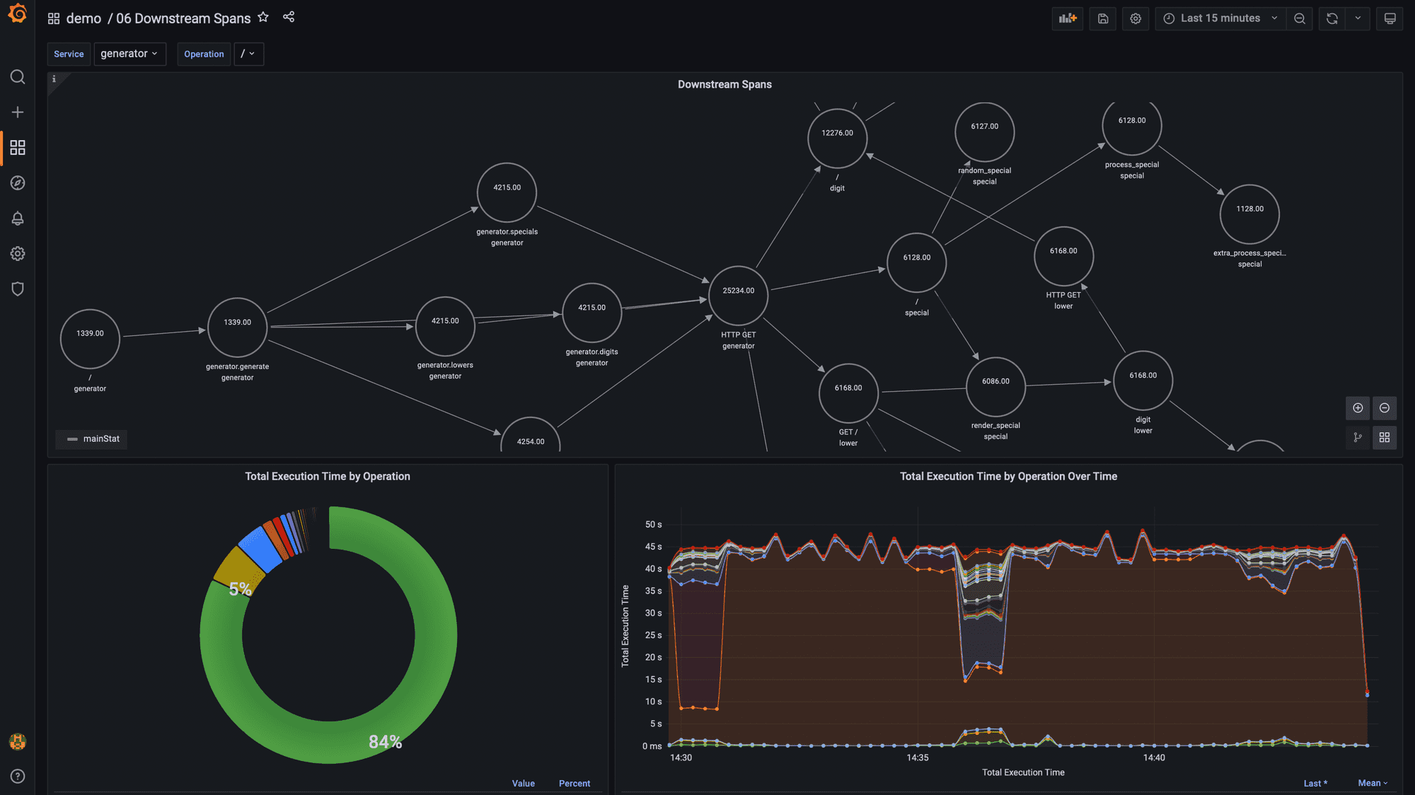 Dashboard in Grafana showing downstream dependencies. 