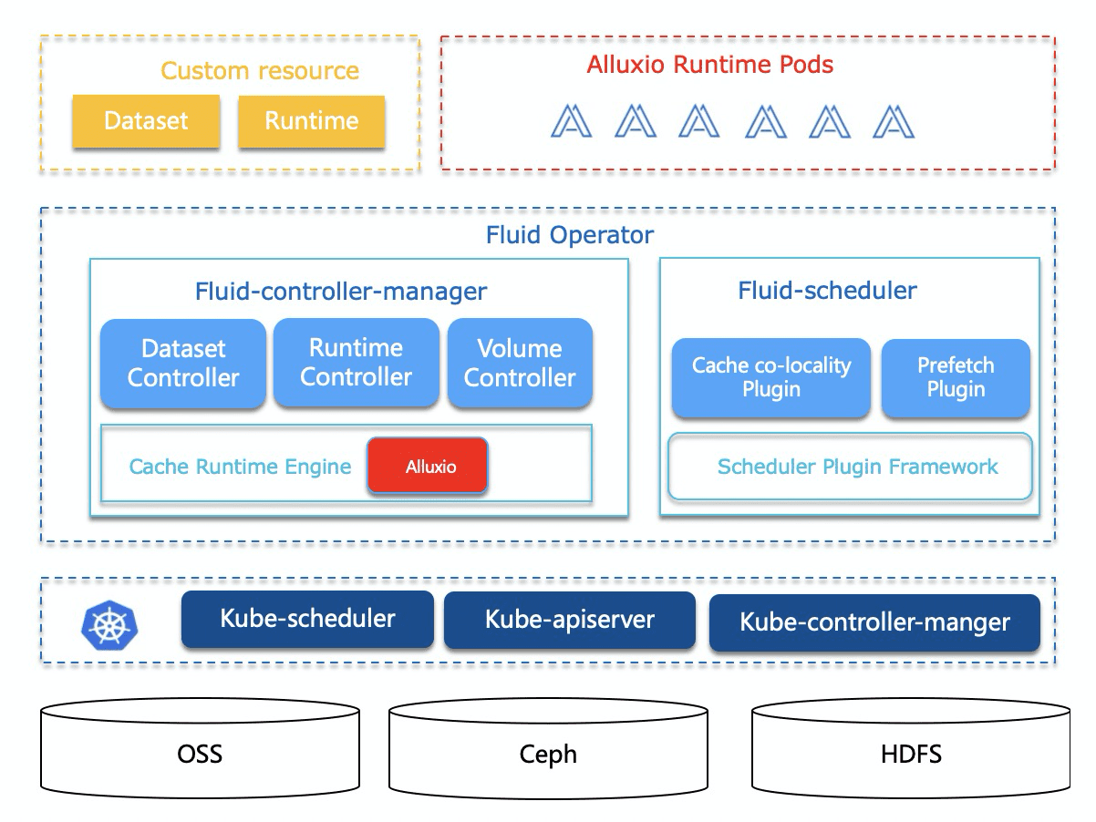 Fluid architecture