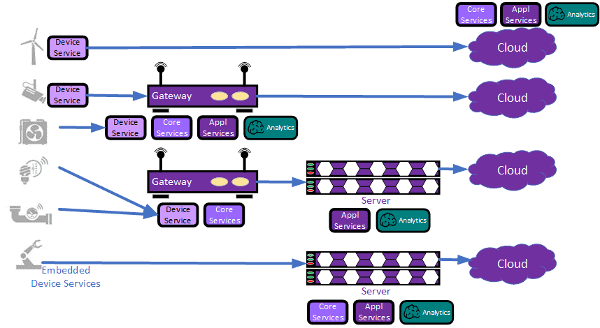 EdgeX implementation strategy graph