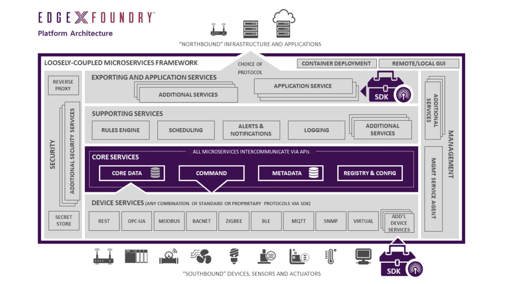 EdgeX Foudry Platform Architecture