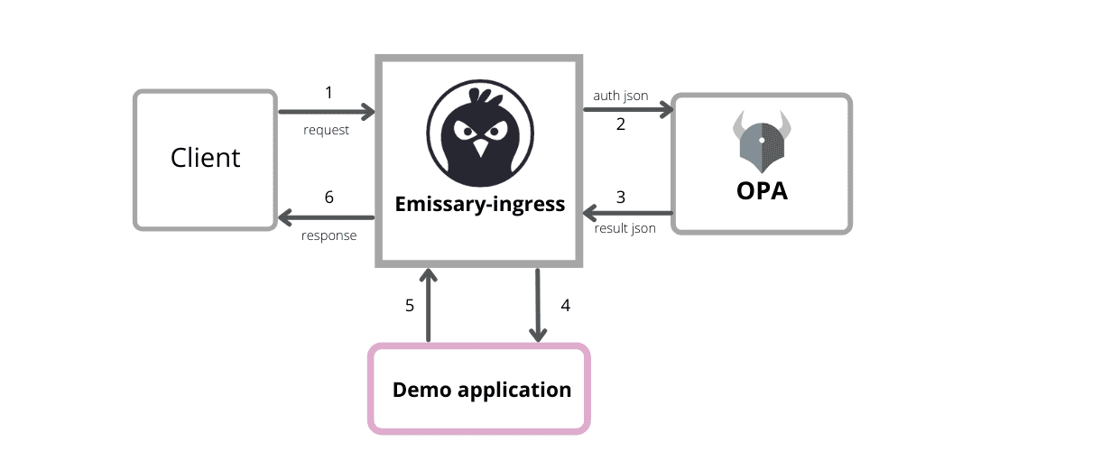 Emissary OPA Architecture