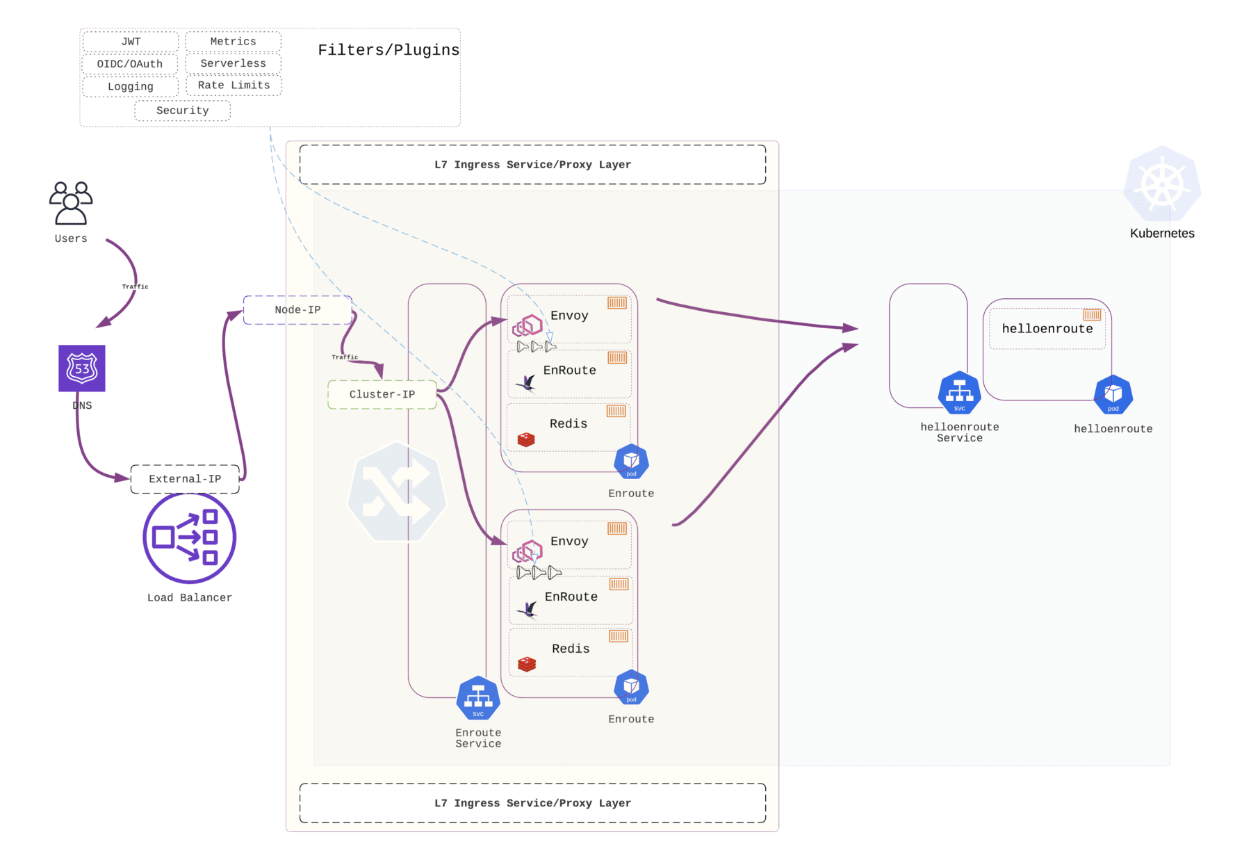 Why and how of Ingress (and networking) CNCF