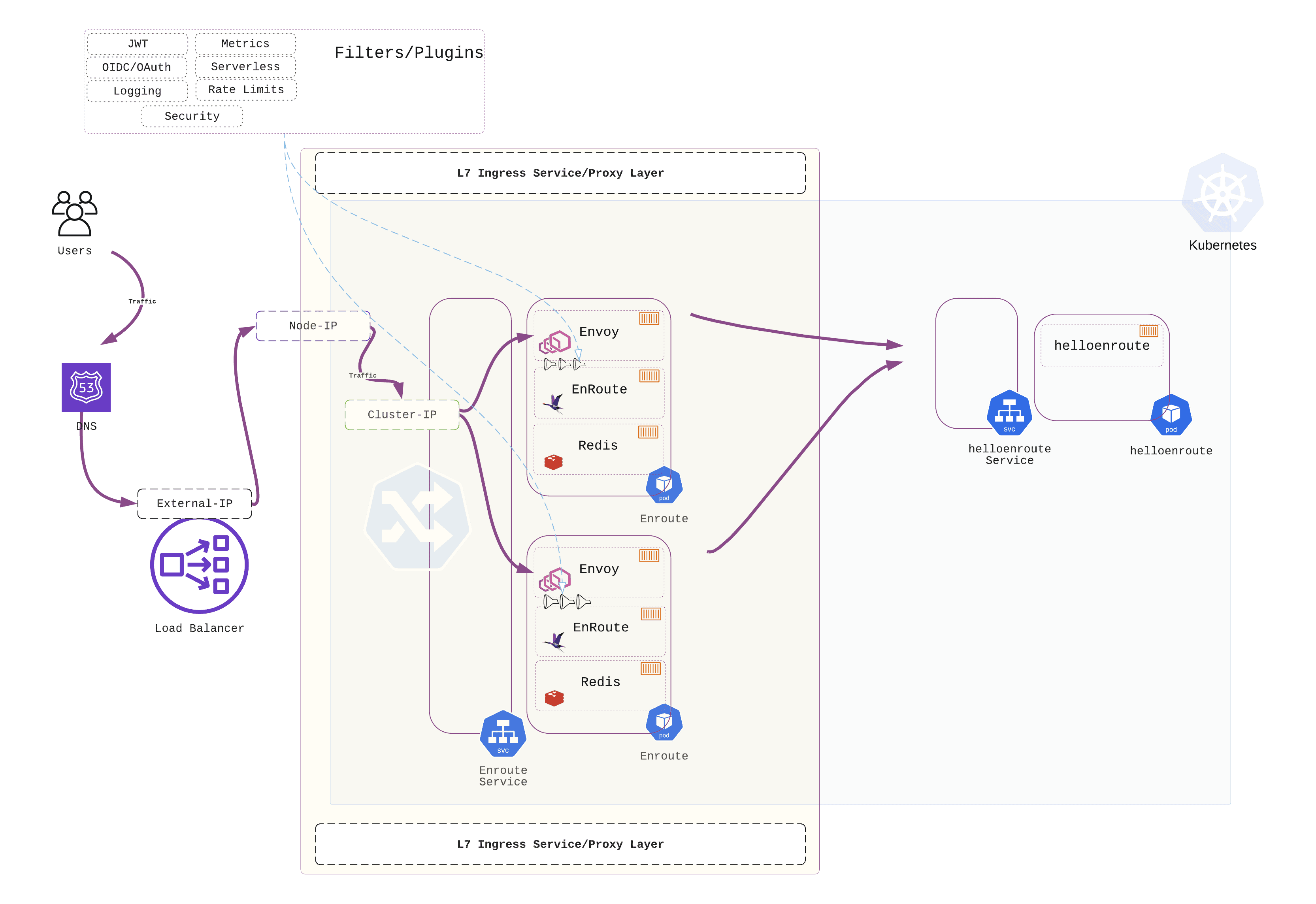 Putting service behind a proxy that is externally accessible through a LoadBalancer (with Ingress) diagram