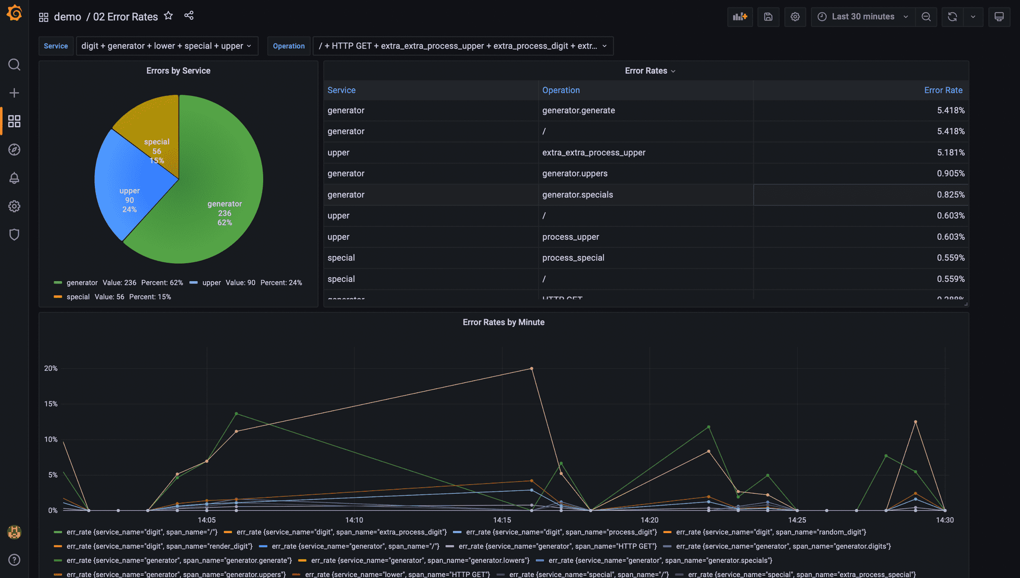 Dashboard in Grafana showing error rates. 