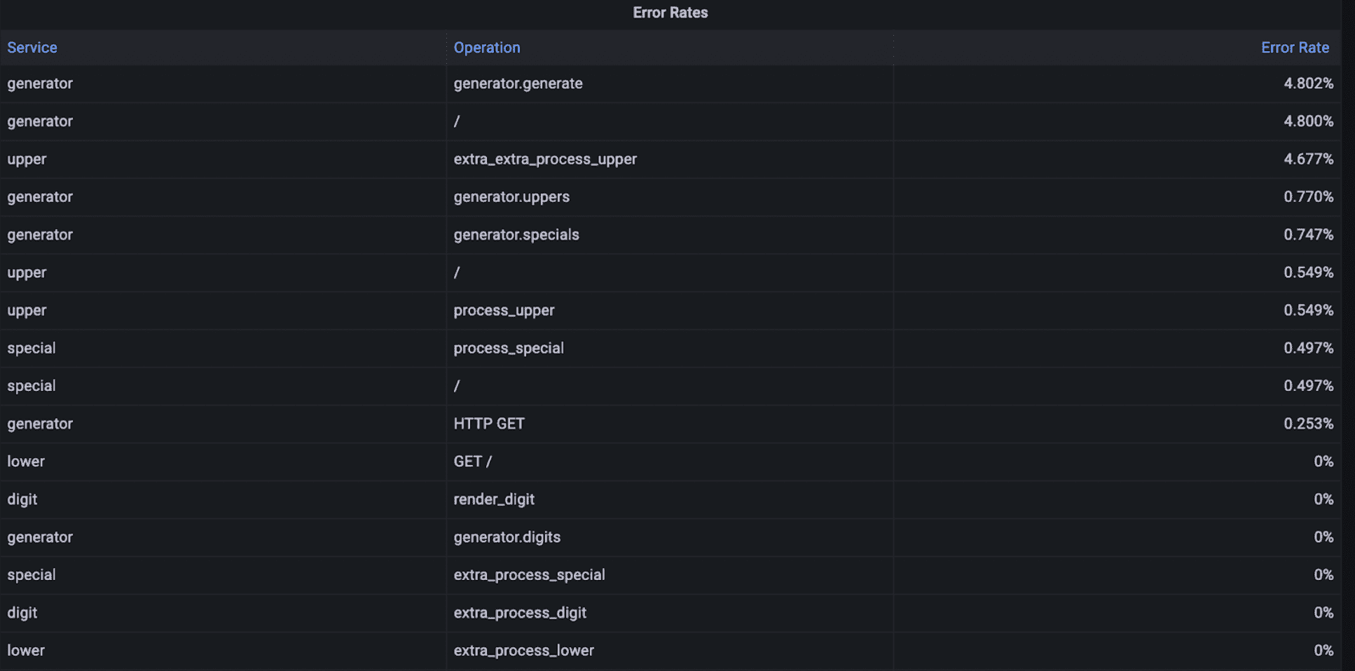 Error rates by service operation in Grafana. 