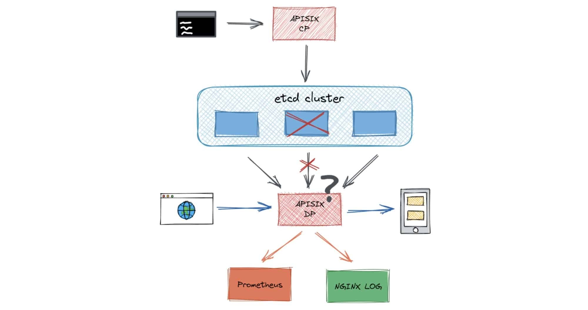 Diagram showing an error is reported