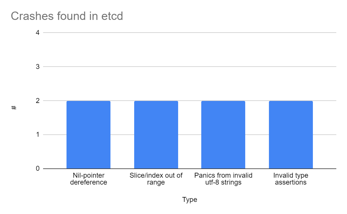 Bar chart showing crashes found in etcd