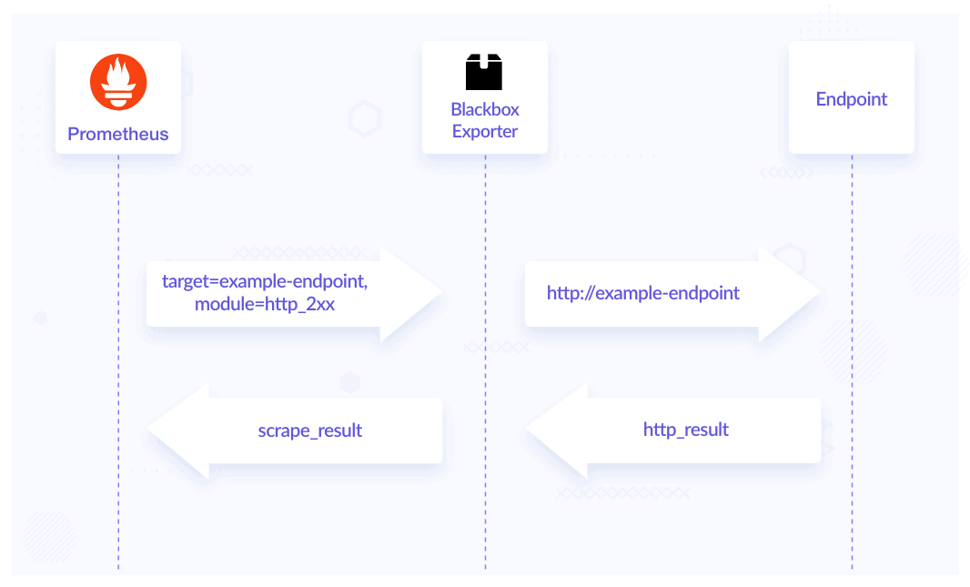 Diagram shows Blackbox exporter flow