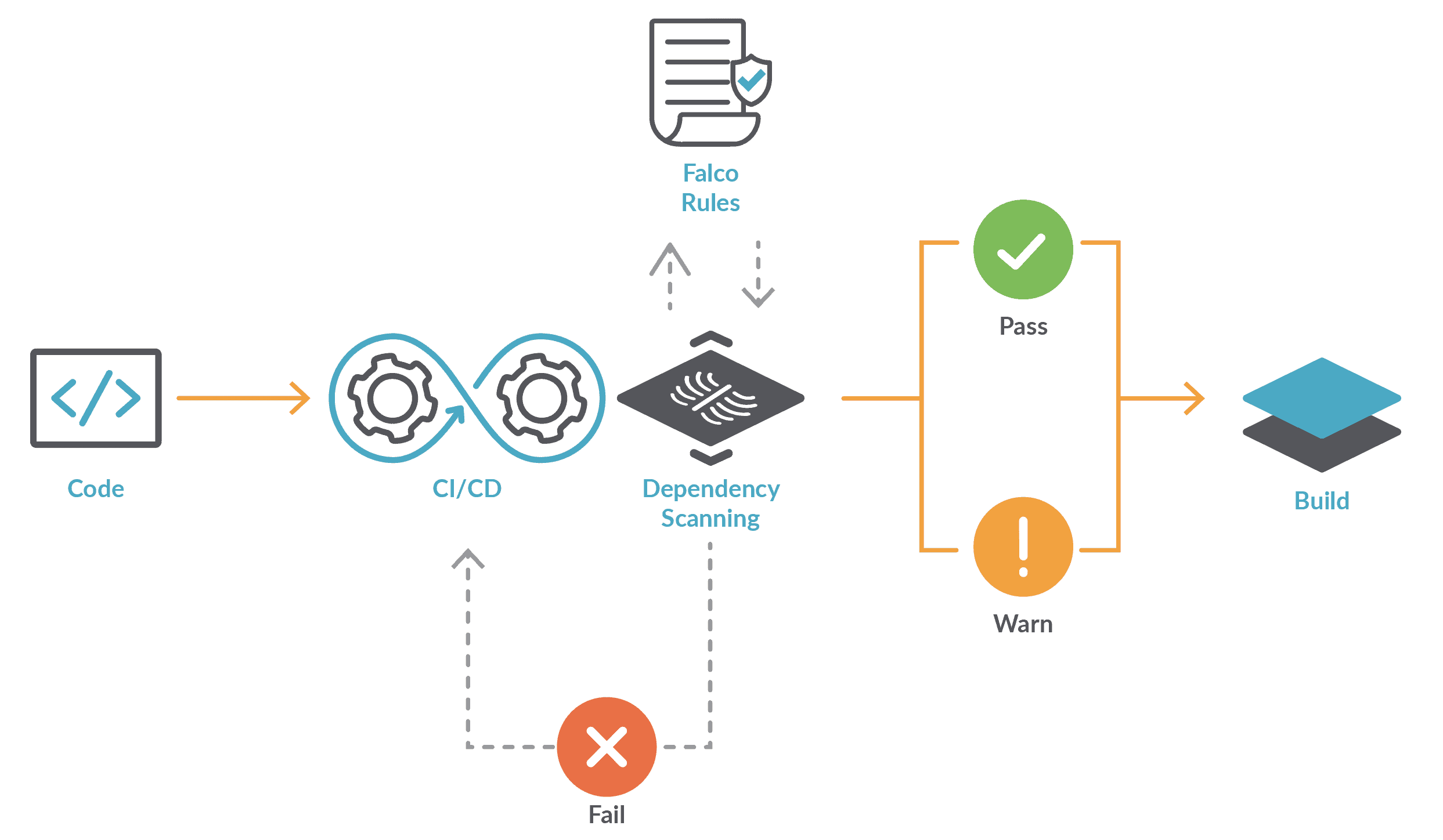 Diagram showing what Falco Rules used to feed the Inline Scanner