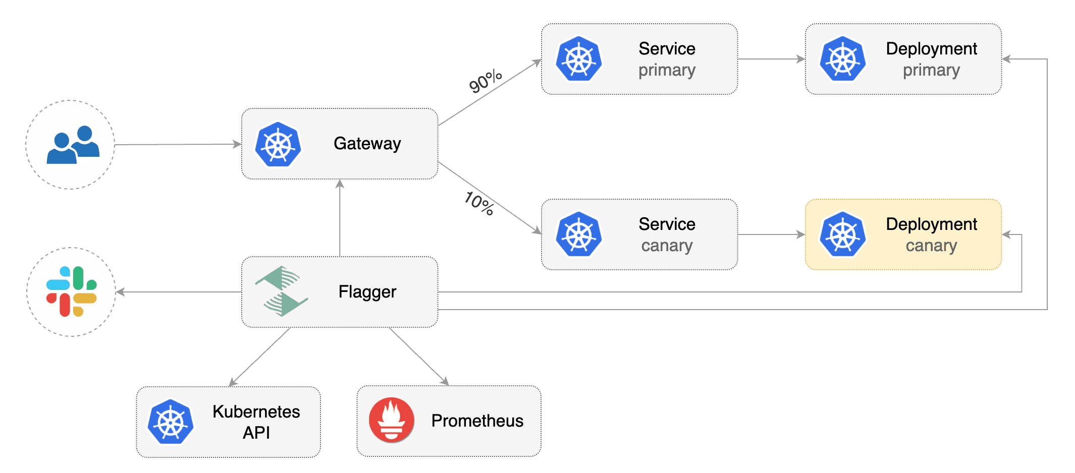 Diagram showing Flagger using Gateway API